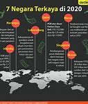 Negara Terkaya Di Dunia Nomor 1 Adalah